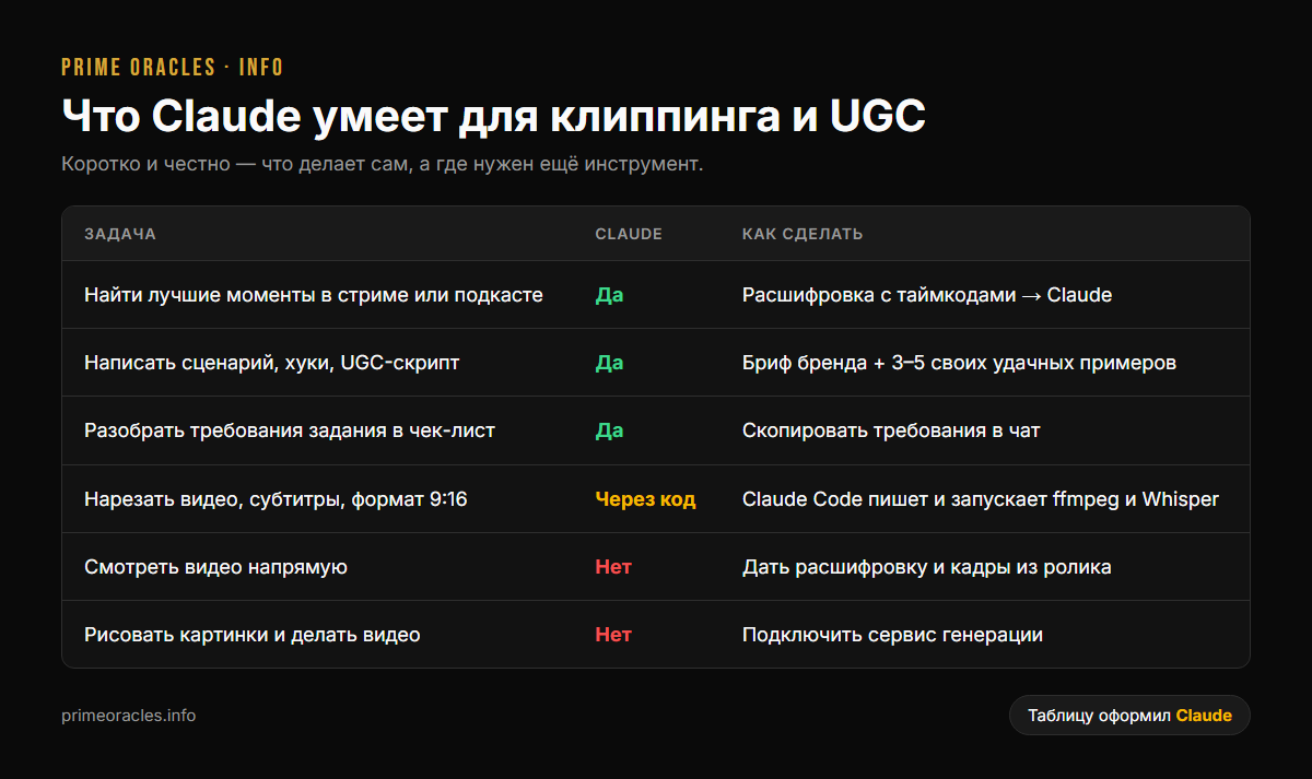 Qué puede hacer Claude para clipping y UGC: chuleta